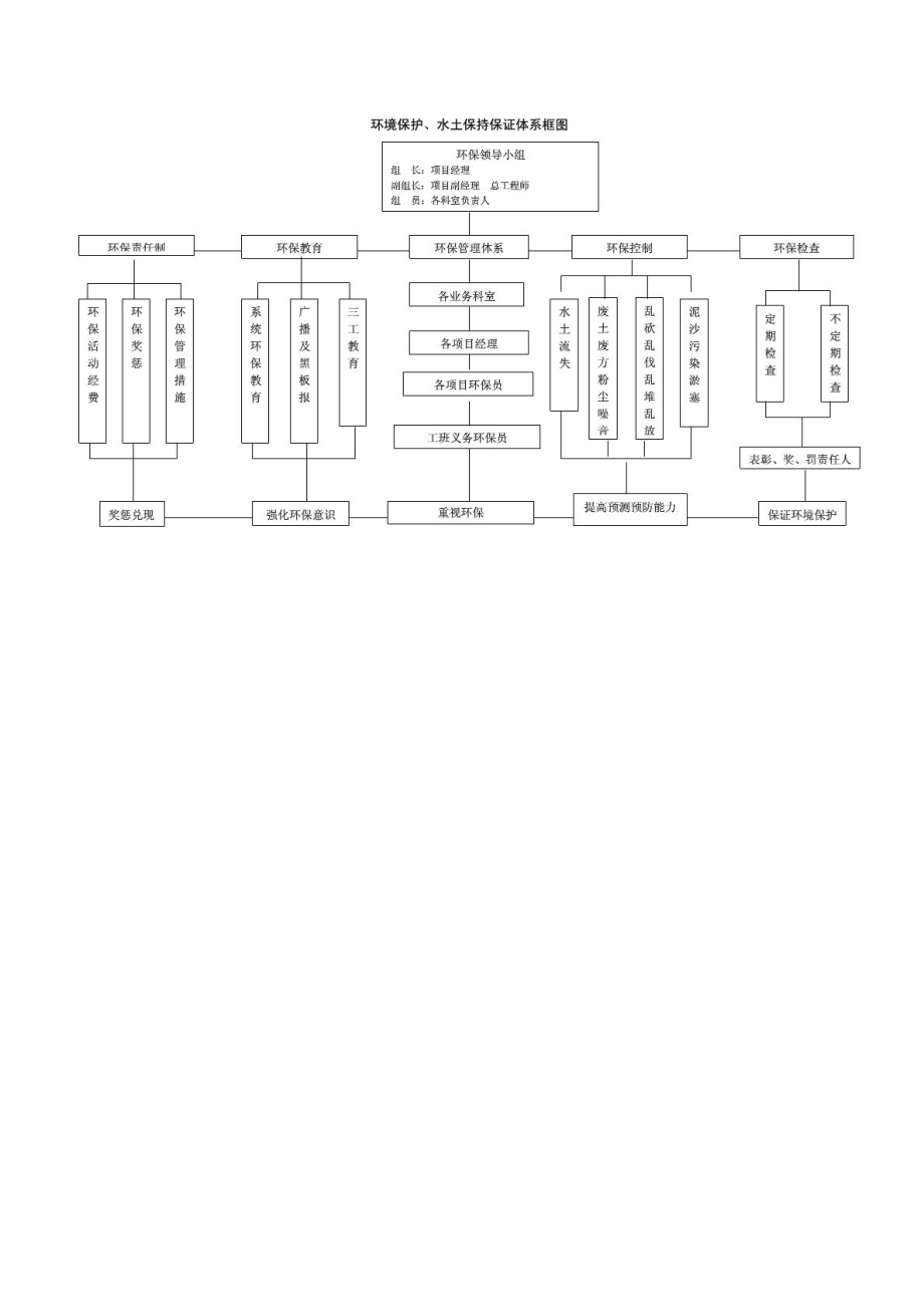 公路工程环境保护、水土保持保证体系及保证措施(范文).doc_第2页