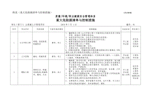 重大危险源清单与控制措施.doc