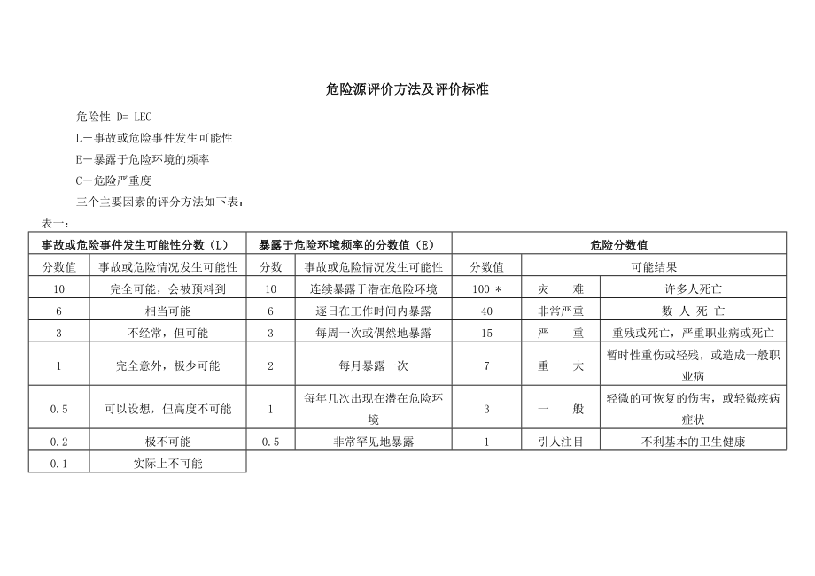 建筑施工危险源识别、评价汇总表.doc_第3页