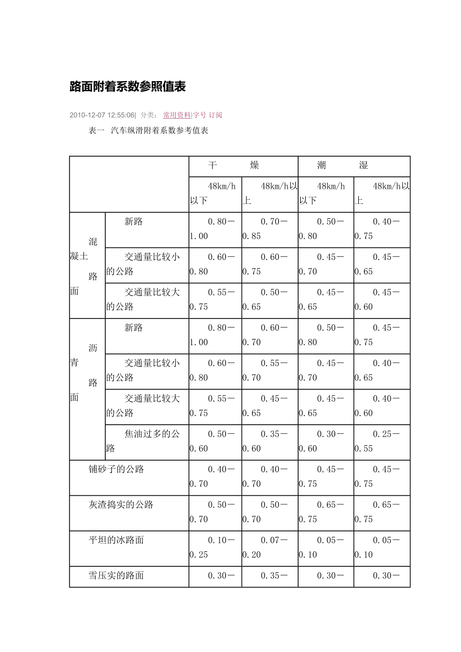 路面附着系数参照值表.doc_第1页