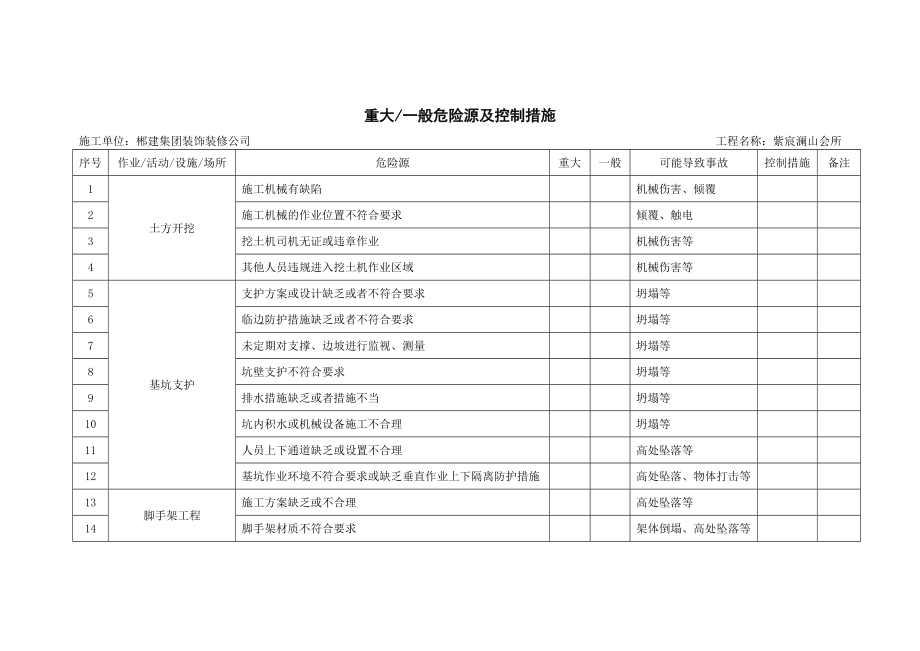 重大危险源台账.doc_第1页