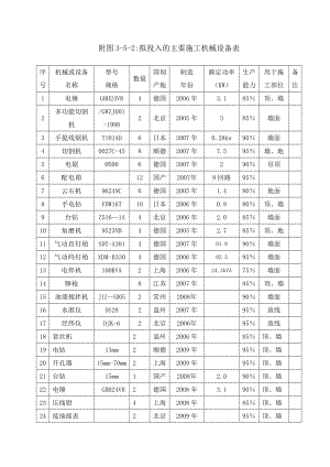 居然之家木材市场二期改造工程投入的主要施工机械设备表.doc