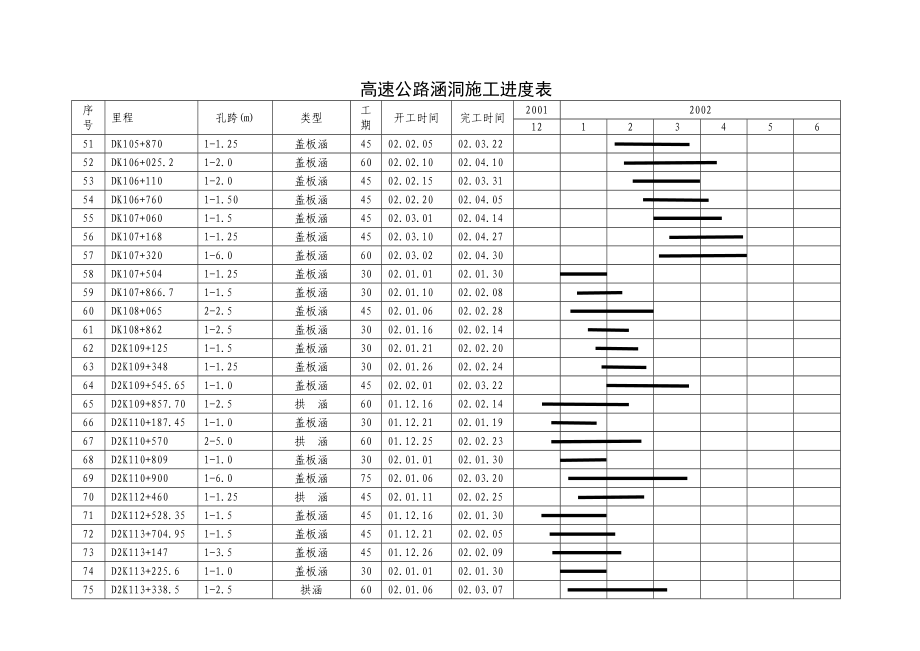 高速公路涵洞施工进度表.doc_第3页