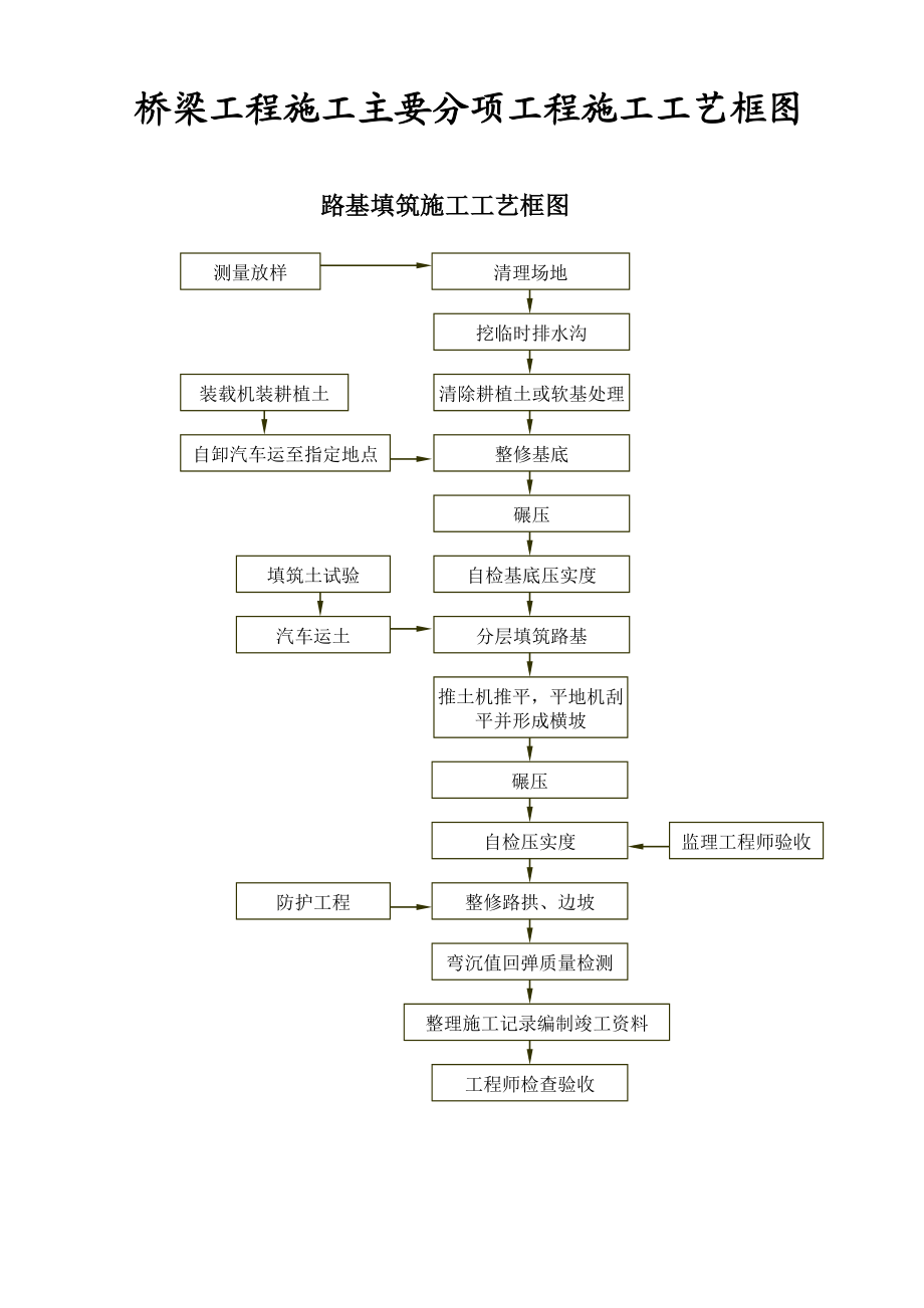 桥梁工程施工主要分项工程施工工艺框图.doc_第1页