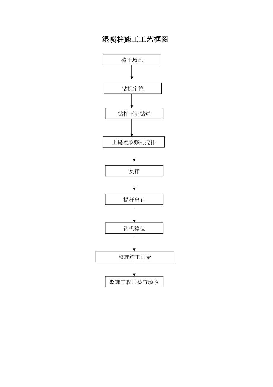 桥梁工程施工主要分项工程施工工艺框图.doc_第2页