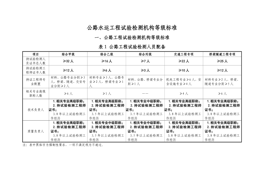 公路水运工程试验检测机构等级标准568767384.doc_第1页