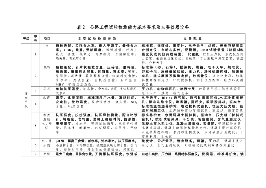 公路水运工程试验检测机构等级标准568767384.doc_第2页