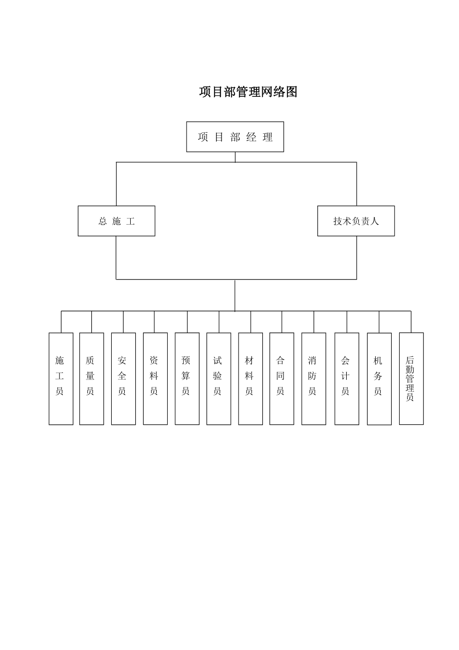 建筑施工安全管理网络图.doc_第1页