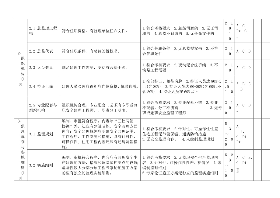 【精品】建设工程监理安全责任专项检查记录表.doc_第2页