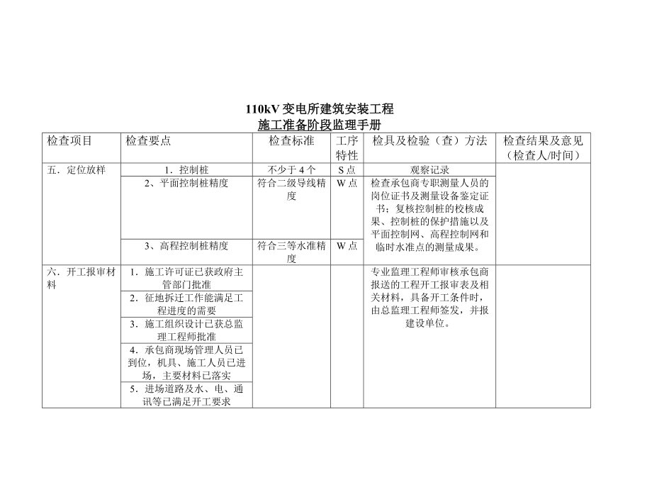 变电所建筑安装工程监理手册.doc_第2页