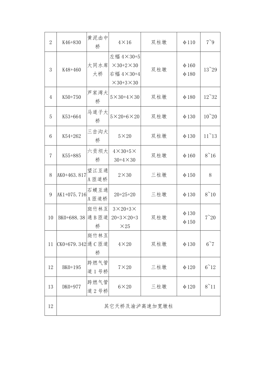 桥梁墩柱施工方案.doc_第3页