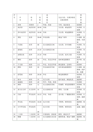 园林植物特性、用途及适用地区大全.doc