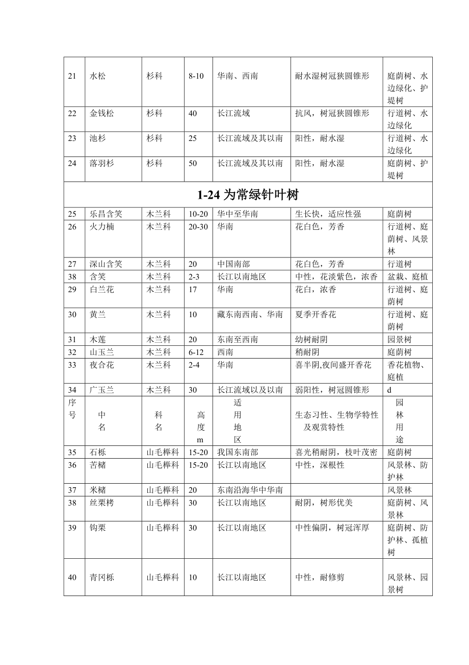 园林植物特性、用途及适用地区大全.doc_第2页