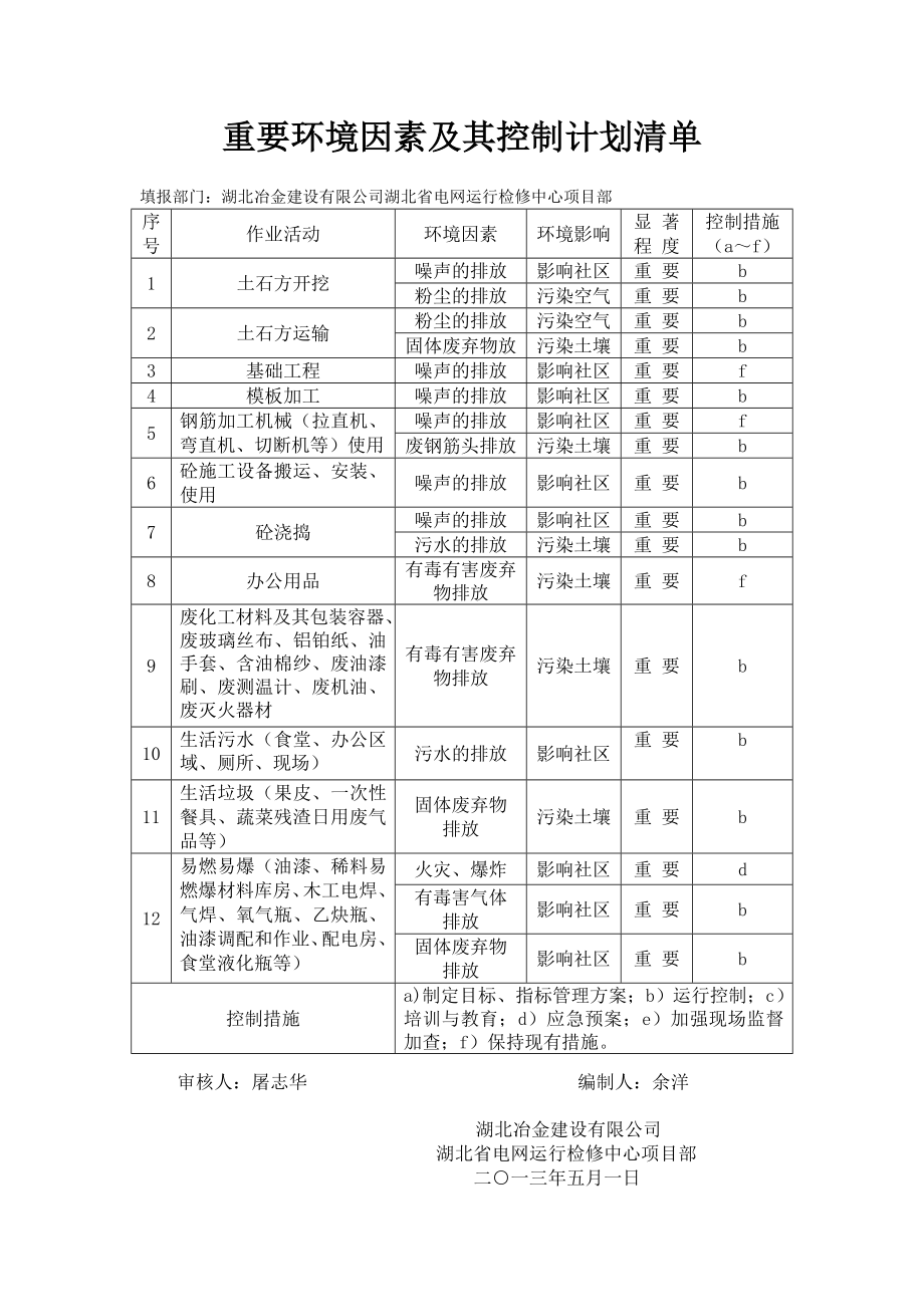 重要环境因素、重大危险源及其控制计划清单.doc_第2页