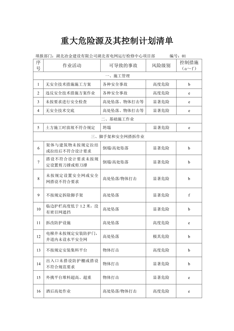 重要环境因素、重大危险源及其控制计划清单.doc_第3页