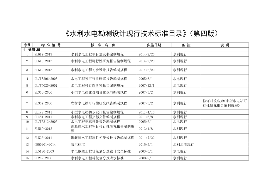 水利水电勘测设计现行技术标准目录》(第四版).doc_第1页