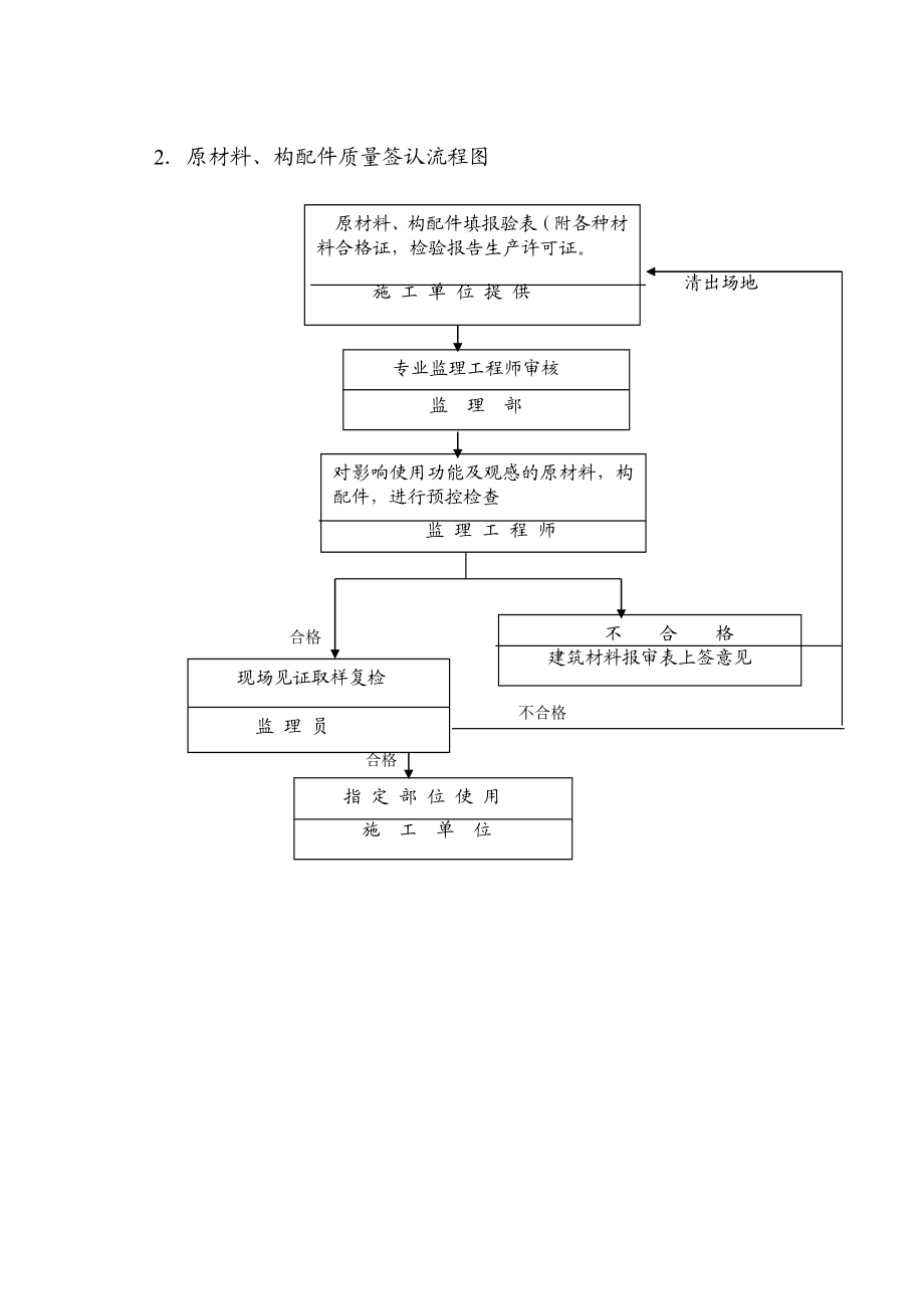 世纪城三区二组团监理实施细则.doc_第3页