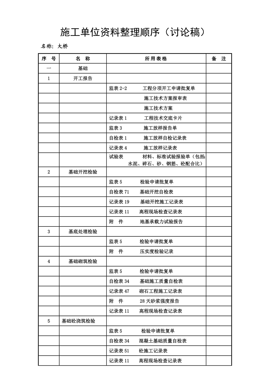 桥梁工程施工单位资料整理顺序.doc_第1页