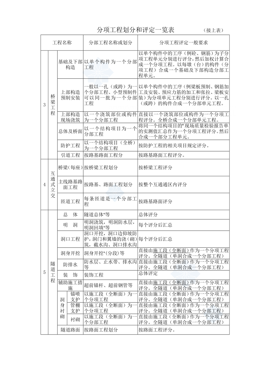 高速公路分部分项工程划分与编号.doc_第3页