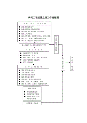 (最新)桥梁工程监理工作流程图.doc