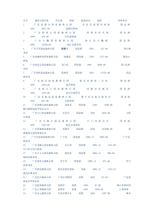 广东省森林公园一览表.doc