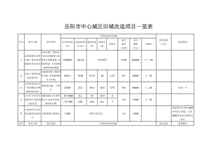 岳阳市中心城区旧城改造项目一览表.doc