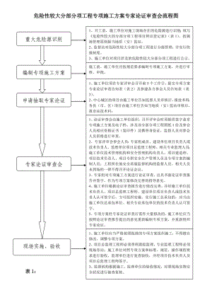 危险性较大分部分项工程专项施工方案专家论证审查会流程图.doc