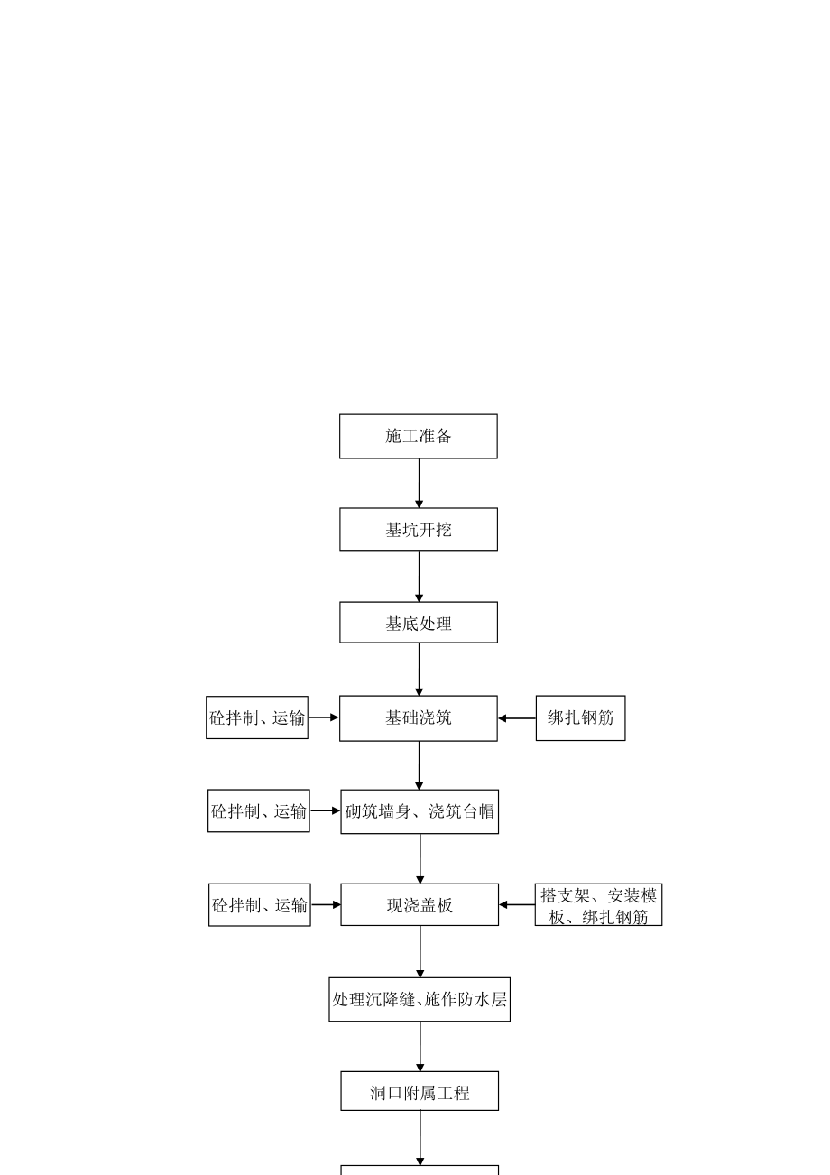 公路工程盖板涵技术交底.doc_第2页