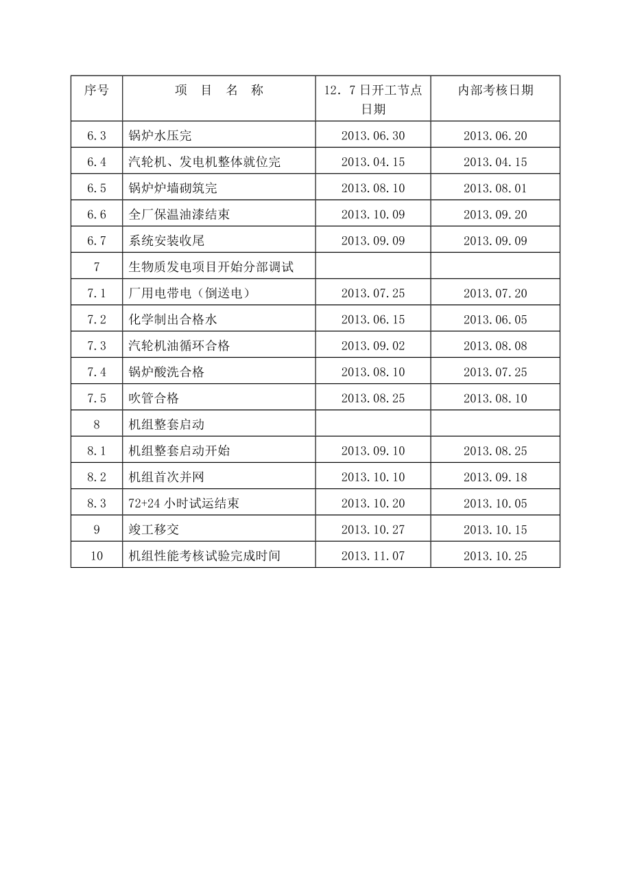 里程碑与内点节点计划(127日开工).doc_第3页