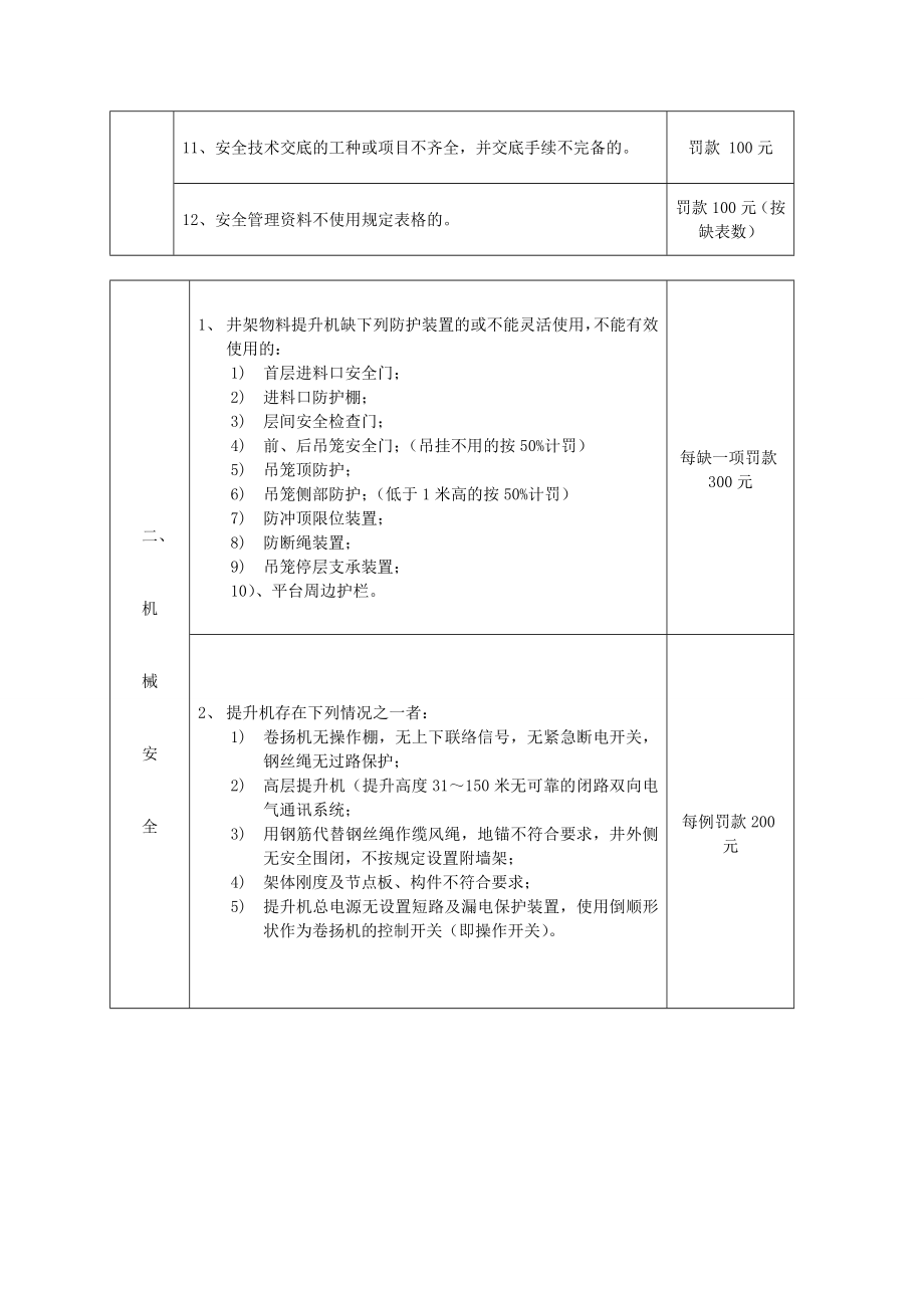 建筑工程安全生产、质量及文明施工管理奖惩办法.doc_第3页