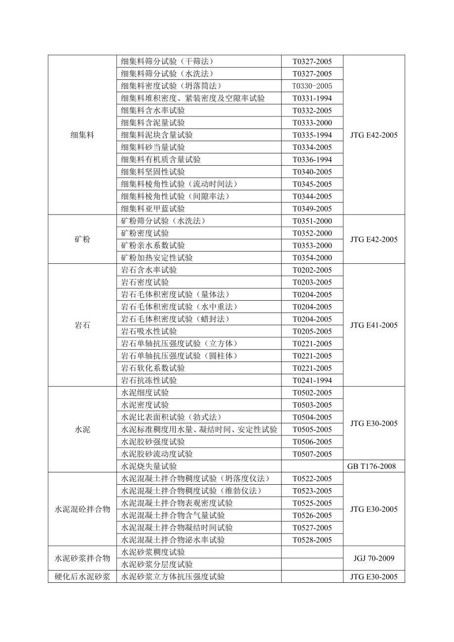 公路工程试验项目规程汇总.doc_第2页