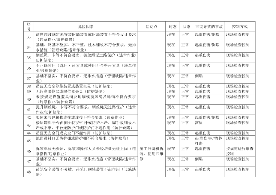 项目部重大危险源明细.doc_第3页