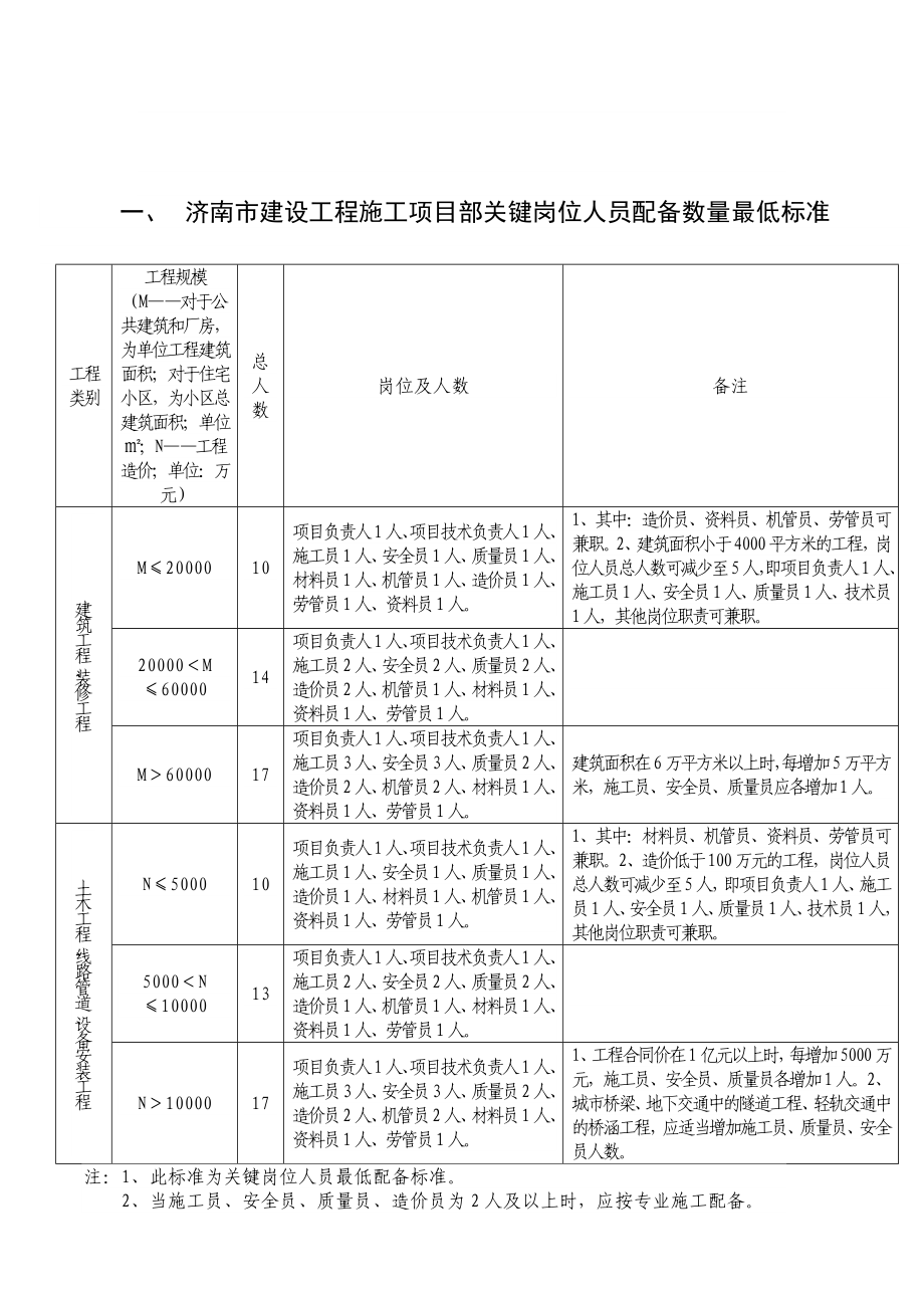 济南市建设工程施工项目部关键岗位人员配备数量最低标....doc_第1页