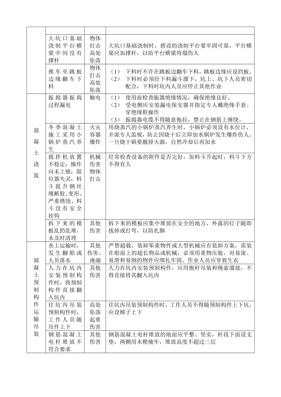 风电场工程危险源辨识及防控措施.doc_第3页