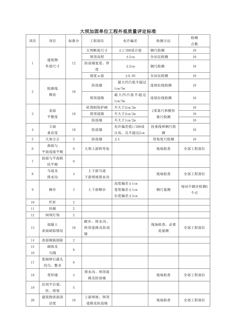 大坝加固单位工程外观质量评定标准.doc_第1页