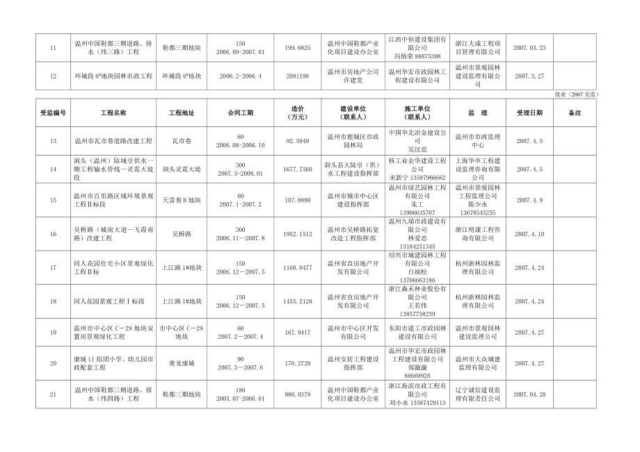 二七市政园林工程安全监督登记表 精品文档.doc_第2页