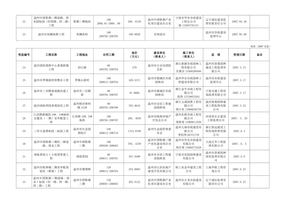 二七市政园林工程安全监督登记表 精品文档.doc_第3页