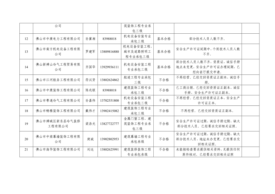 建筑施工企业资质动态核查结果汇总表.doc_第2页