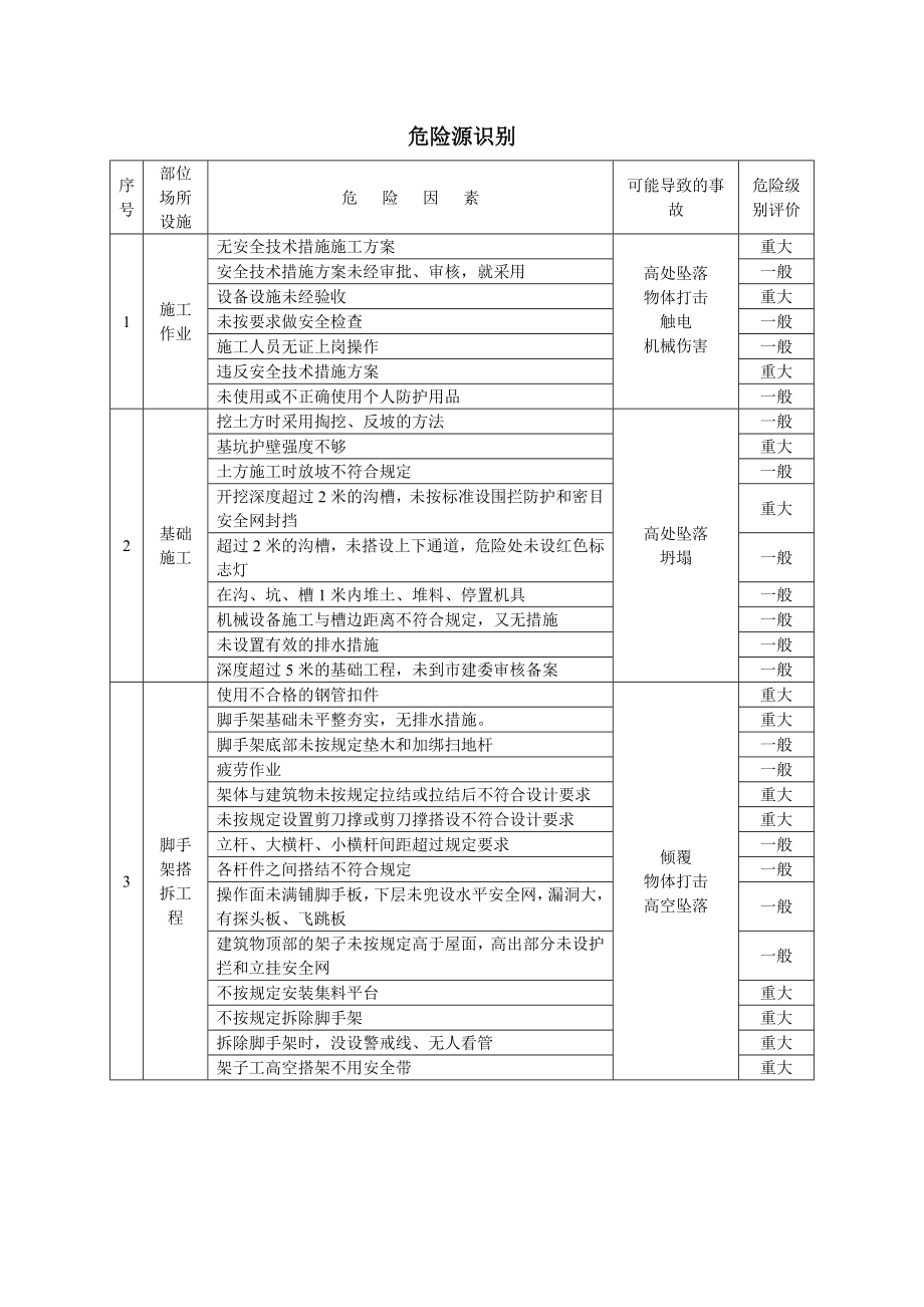 某建筑工程重大危险源管理措施.doc_第2页