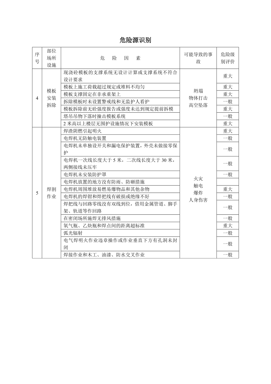 某建筑工程重大危险源管理措施.doc_第3页