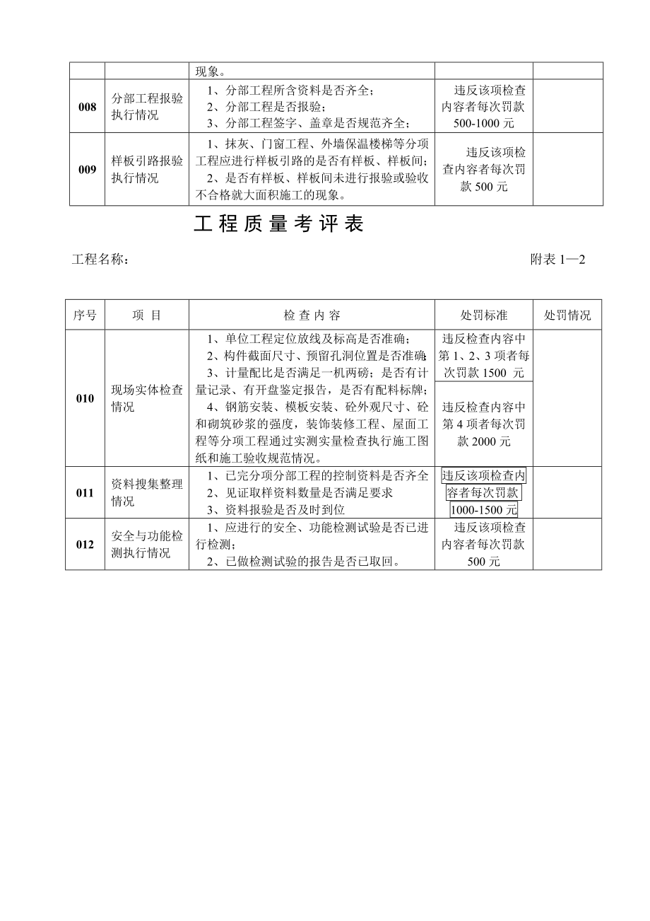 工程质量进度、平安、文明施工综合检查考评细则[精彩].doc_第3页