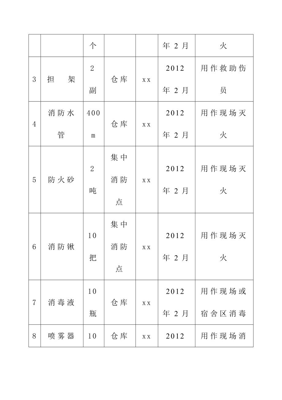 施工企业应急救援物资、器材和设备表.doc_第2页