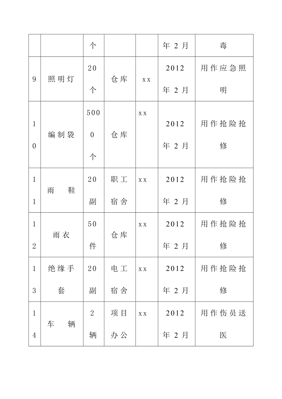 施工企业应急救援物资、器材和设备表.doc_第3页