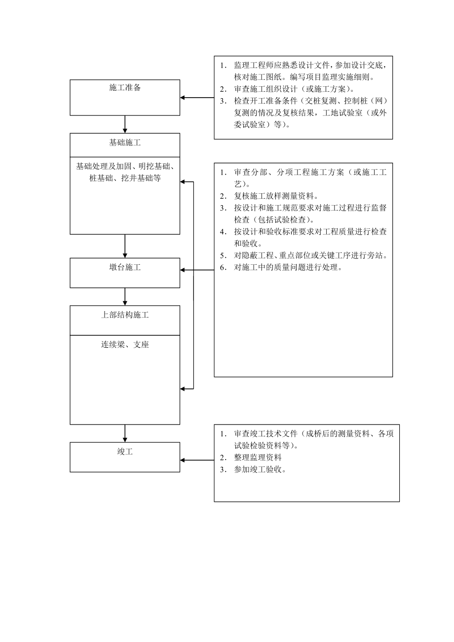 (精选文档)桥梁及涵洞工程监理实施细则.doc_第3页