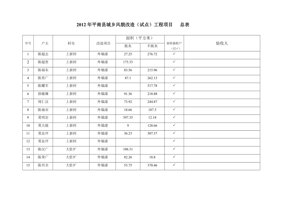 城乡风貌改造试点工程项目总表.doc_第1页