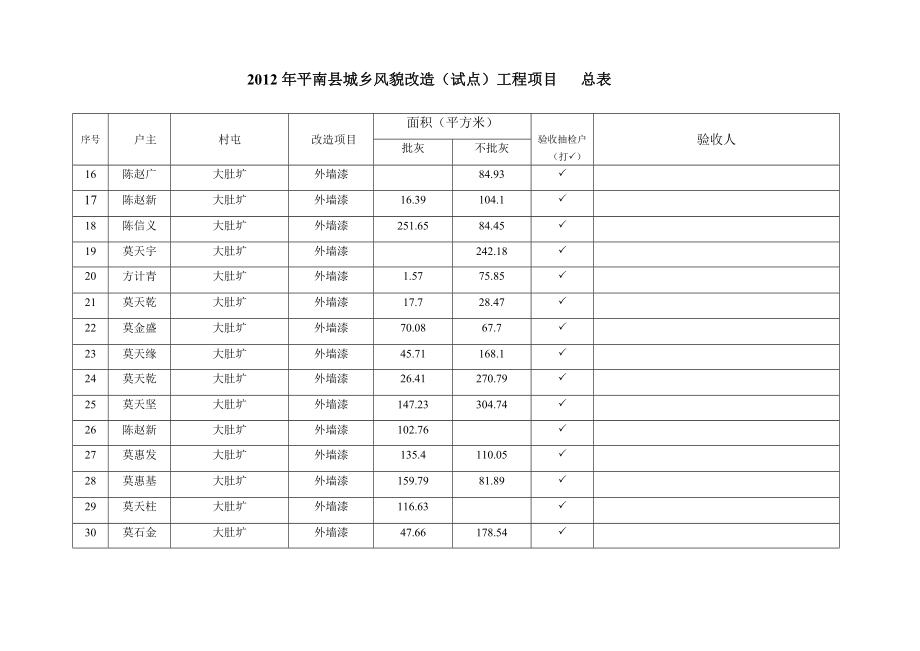 城乡风貌改造试点工程项目总表.doc_第2页