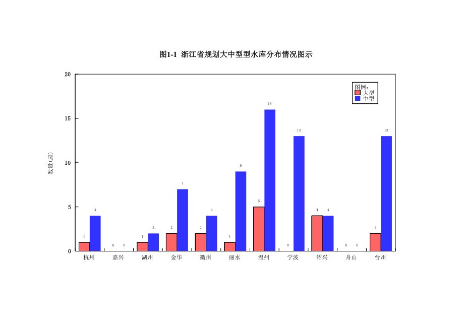 大中型水库建设规划方案.doc_第2页