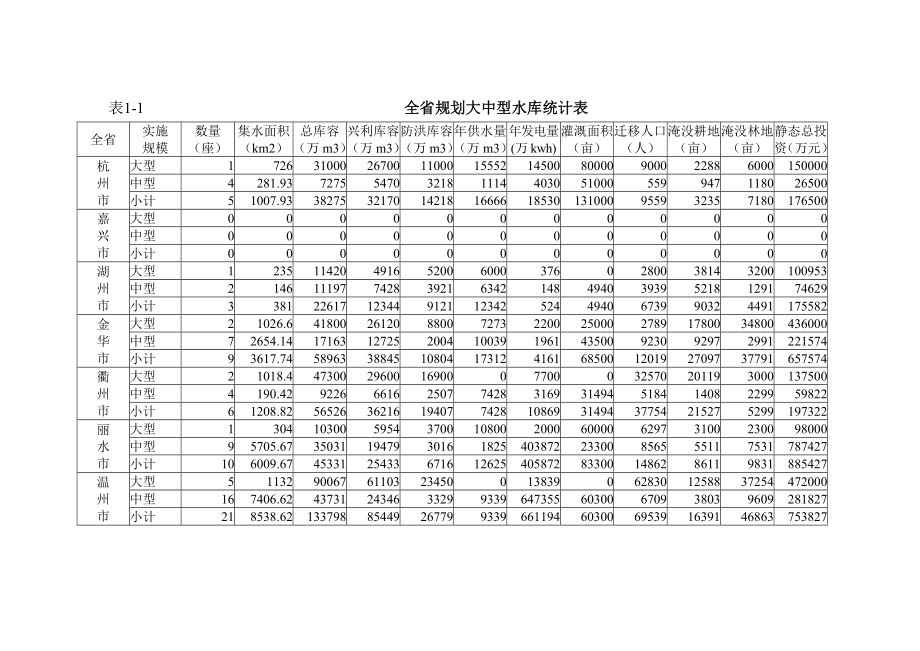 大中型水库建设规划方案.doc_第3页