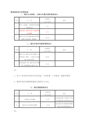 新版景观园林设计收费标准.doc