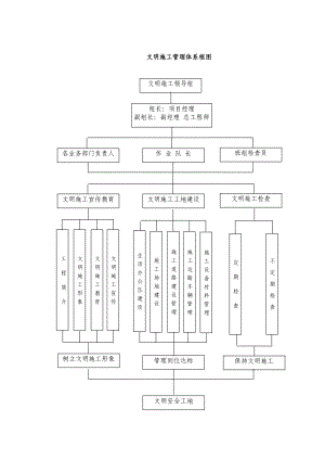 文明施工管理体系框图.doc